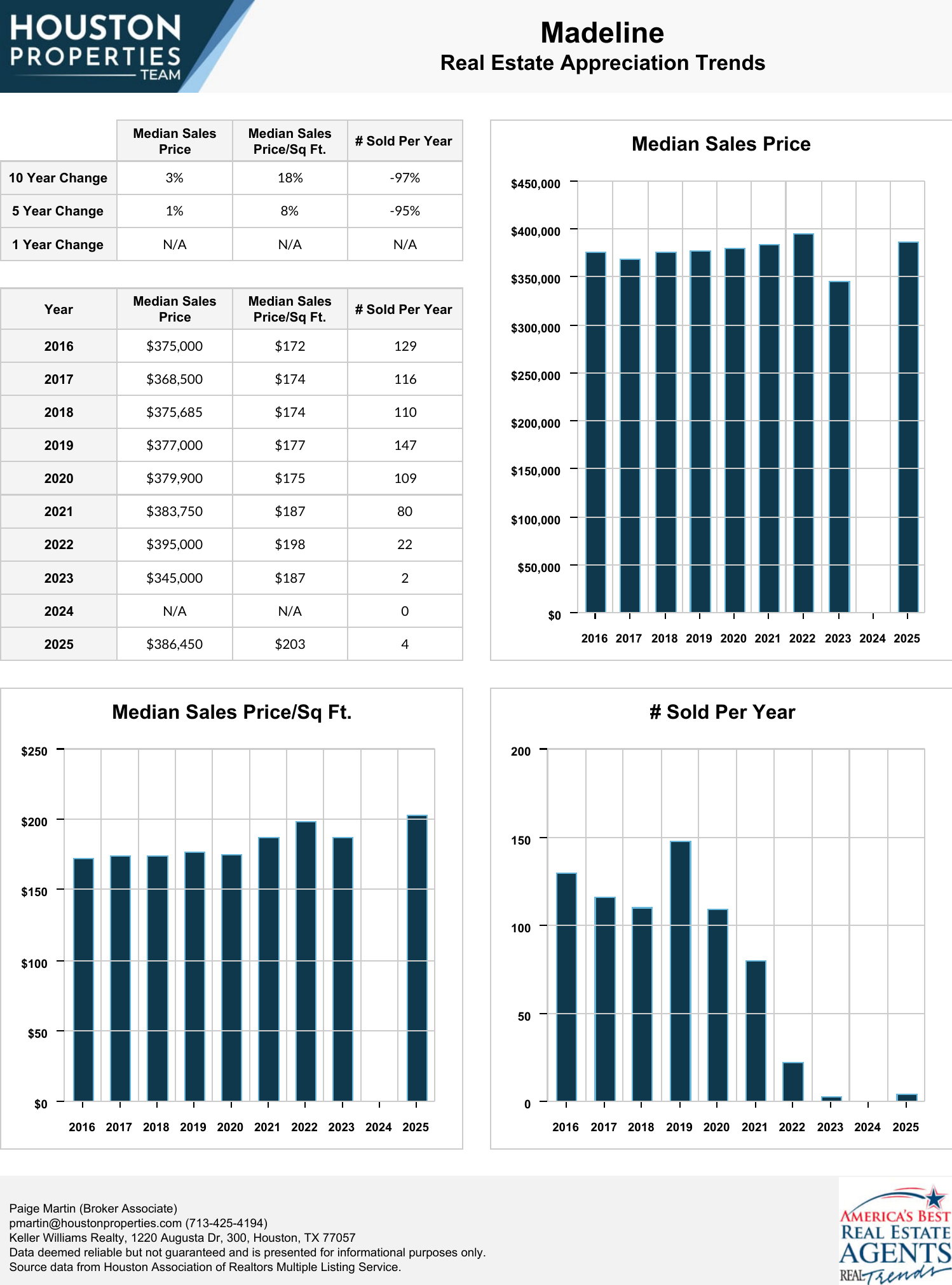 Madeline Homes For Sale & Real Estate Trends