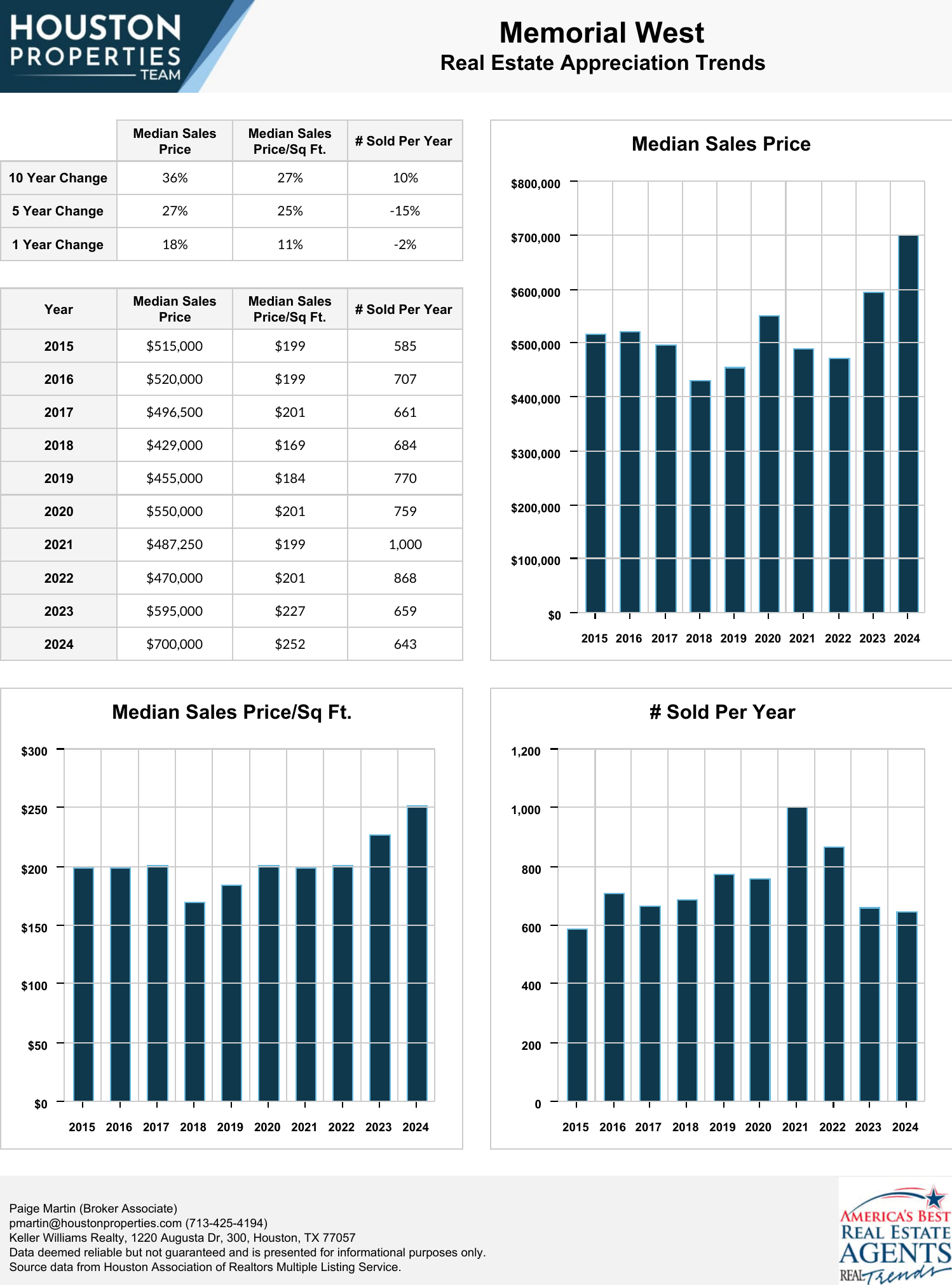 Memorial West Real Estate Trends