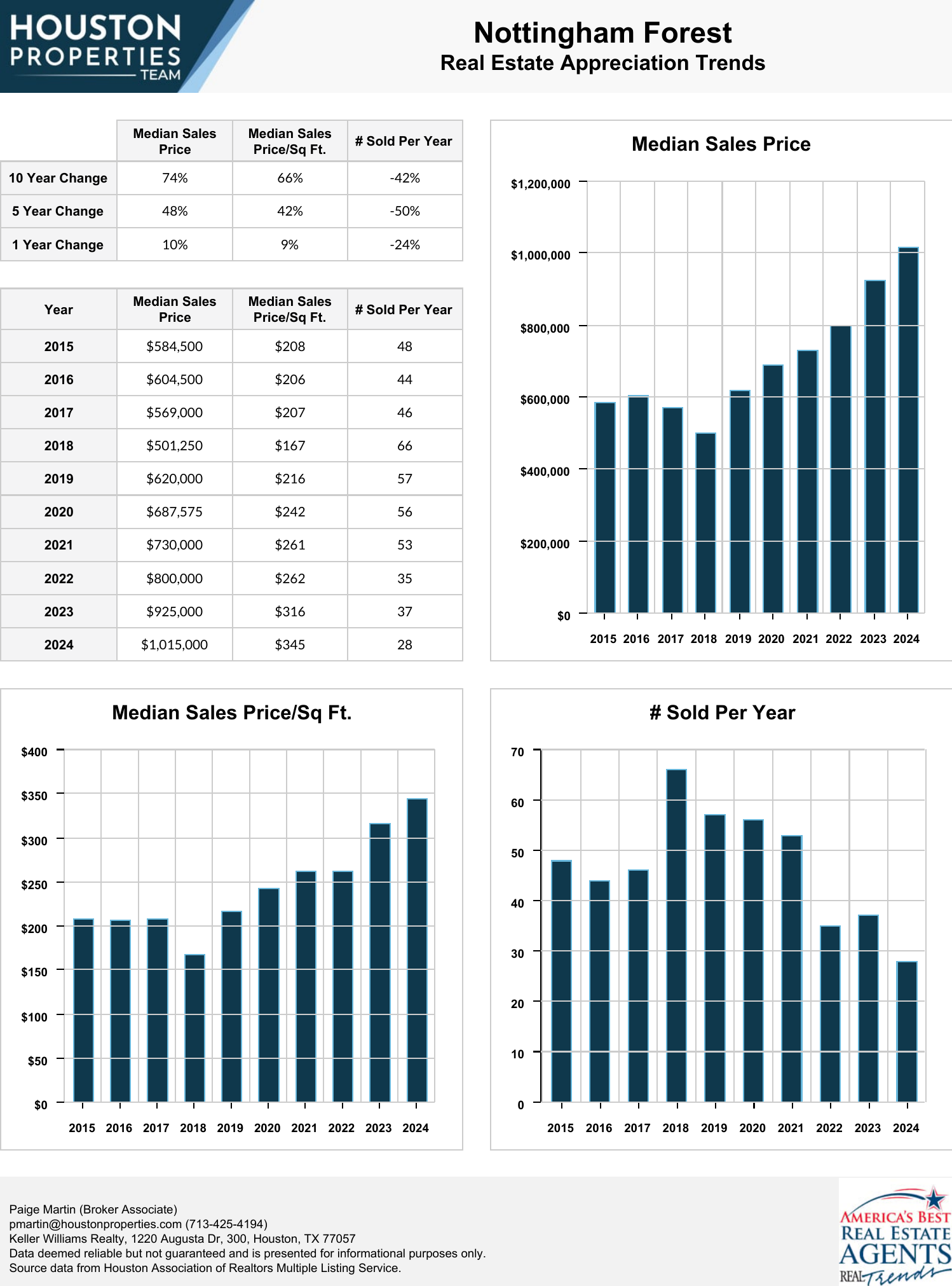 Nottingham Forest Real Estate Trends
