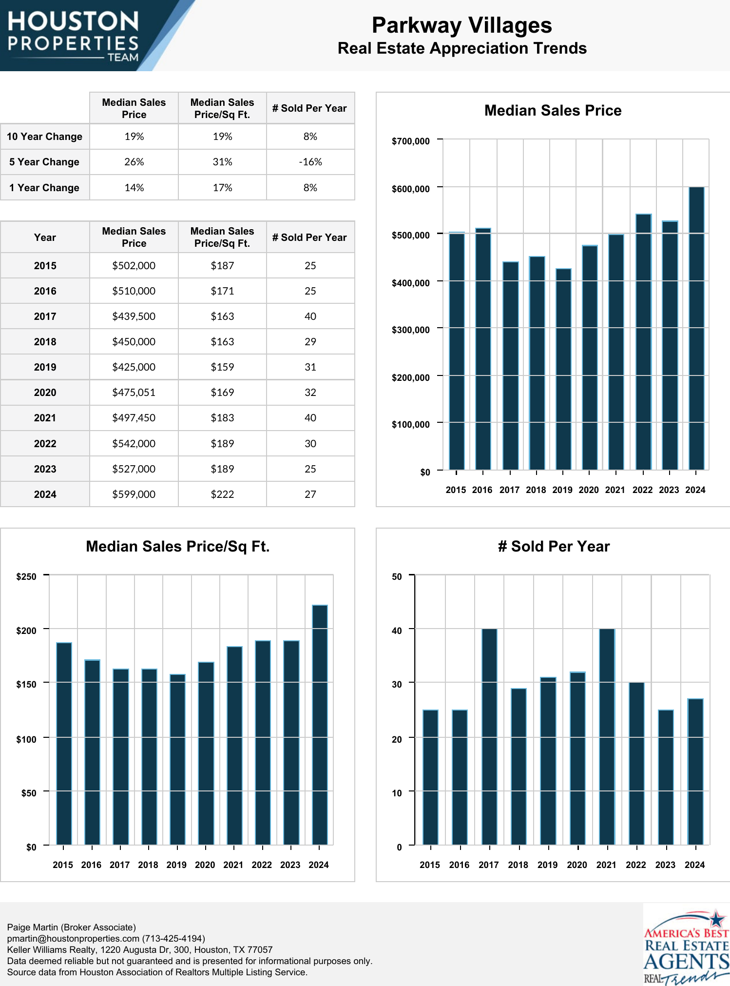 Parkway Villages Real Estate Trends