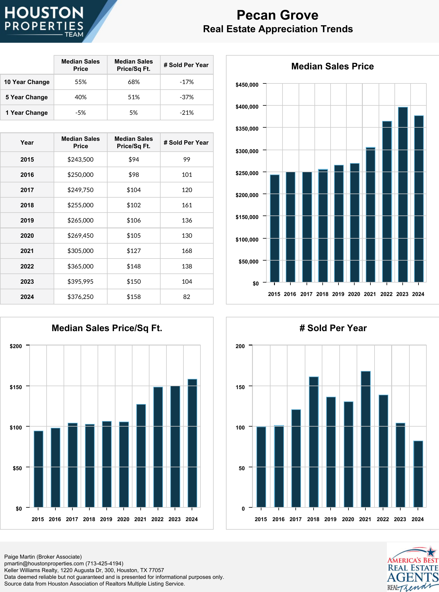 Pecan Grove Real Estate Trends