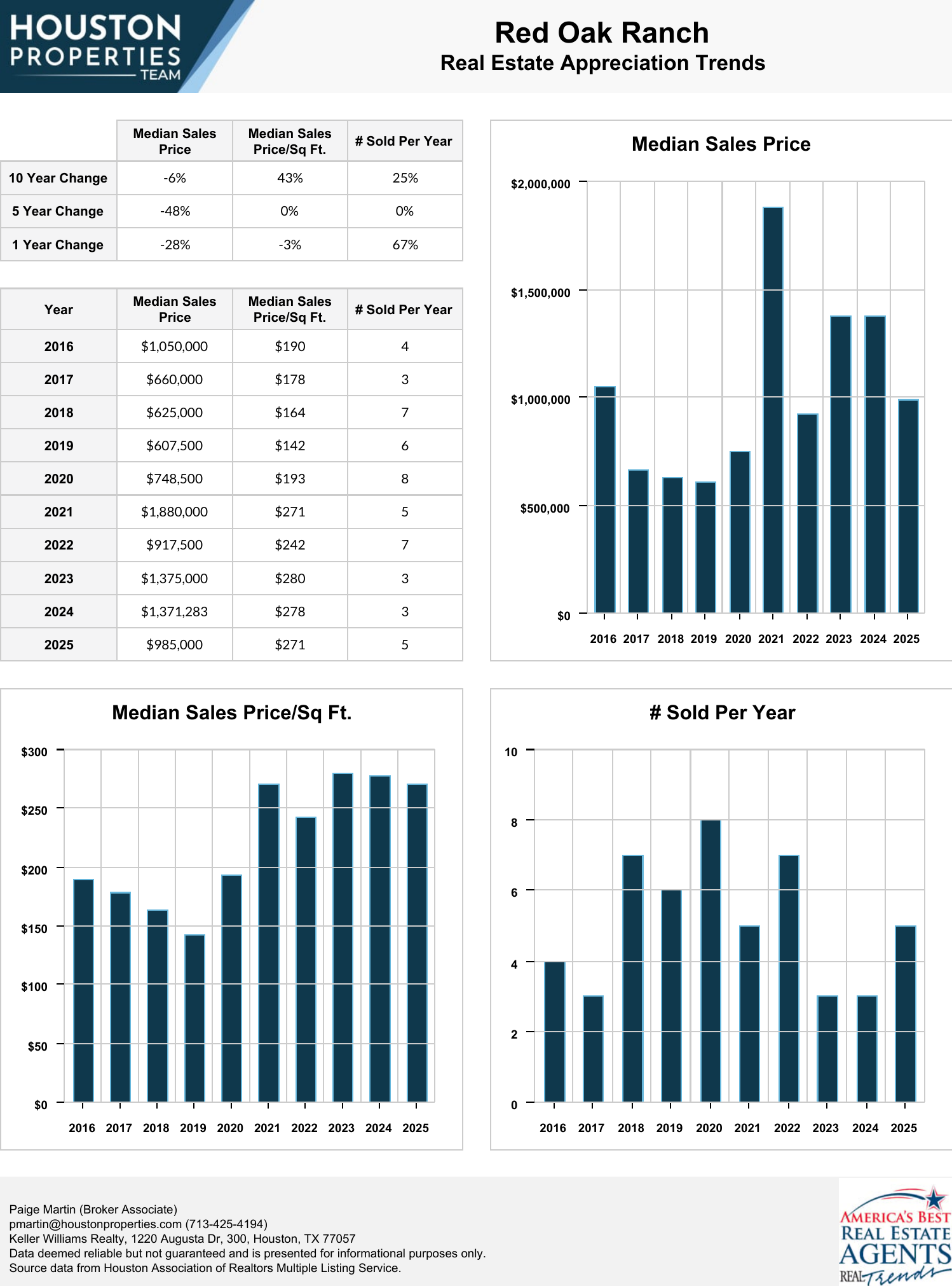 Red Oak Ranch Homes For Sale & Real Estate Trends