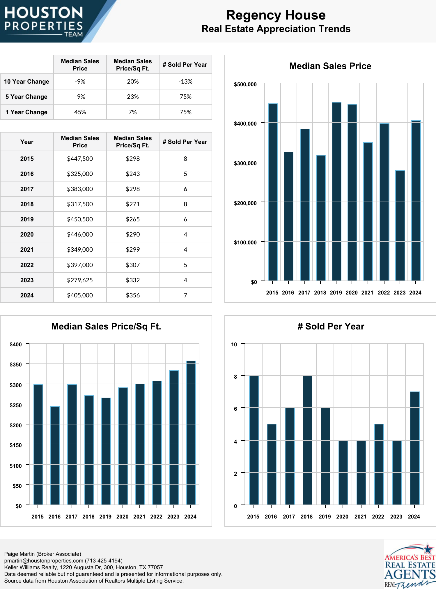 Regency House Real Estate Trends