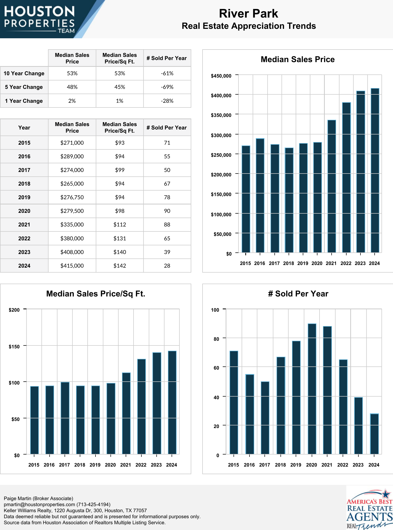 River Park Real Estate Trends
