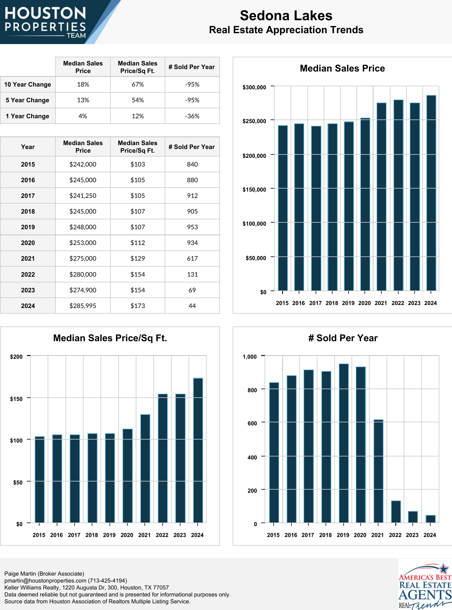 Sedona Lakes Homes For Sale & Real Estate Trends