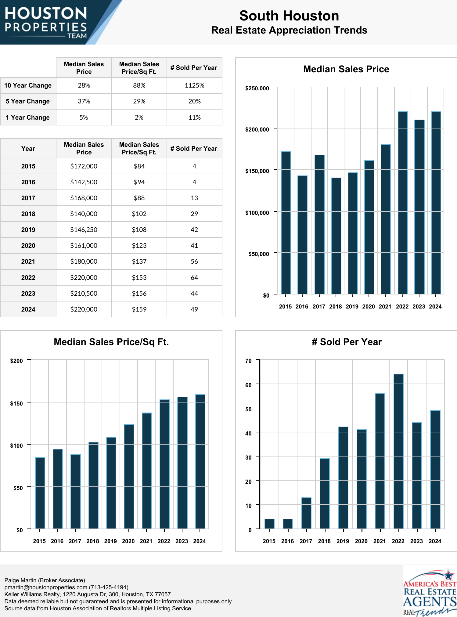 South Houston Real Estate Trends