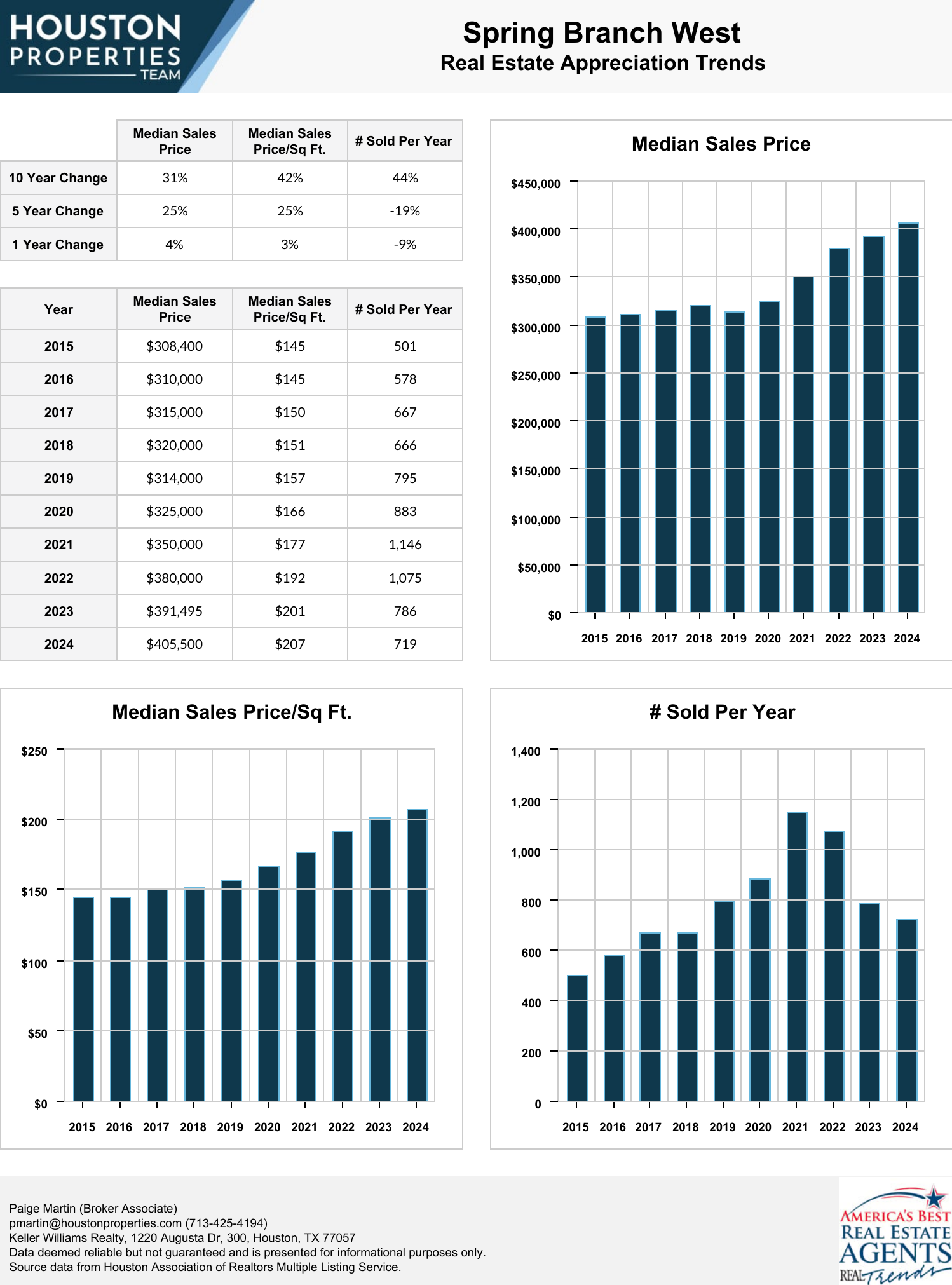 Spring Branch West Real Estate Trends