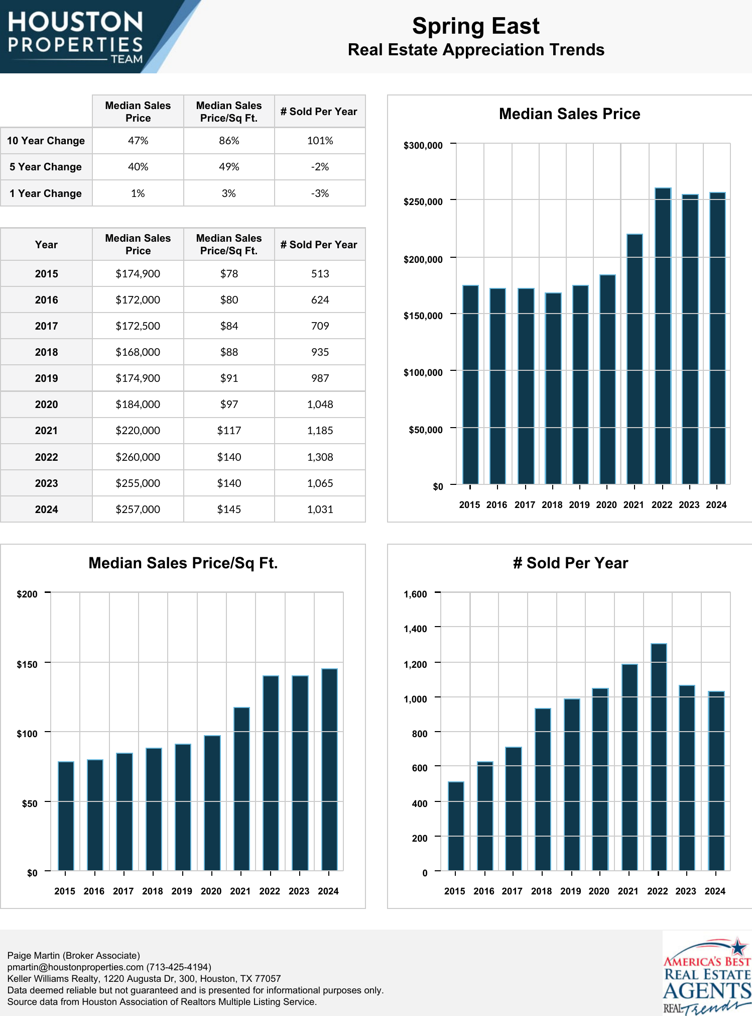 Spring East Real Estate Trends