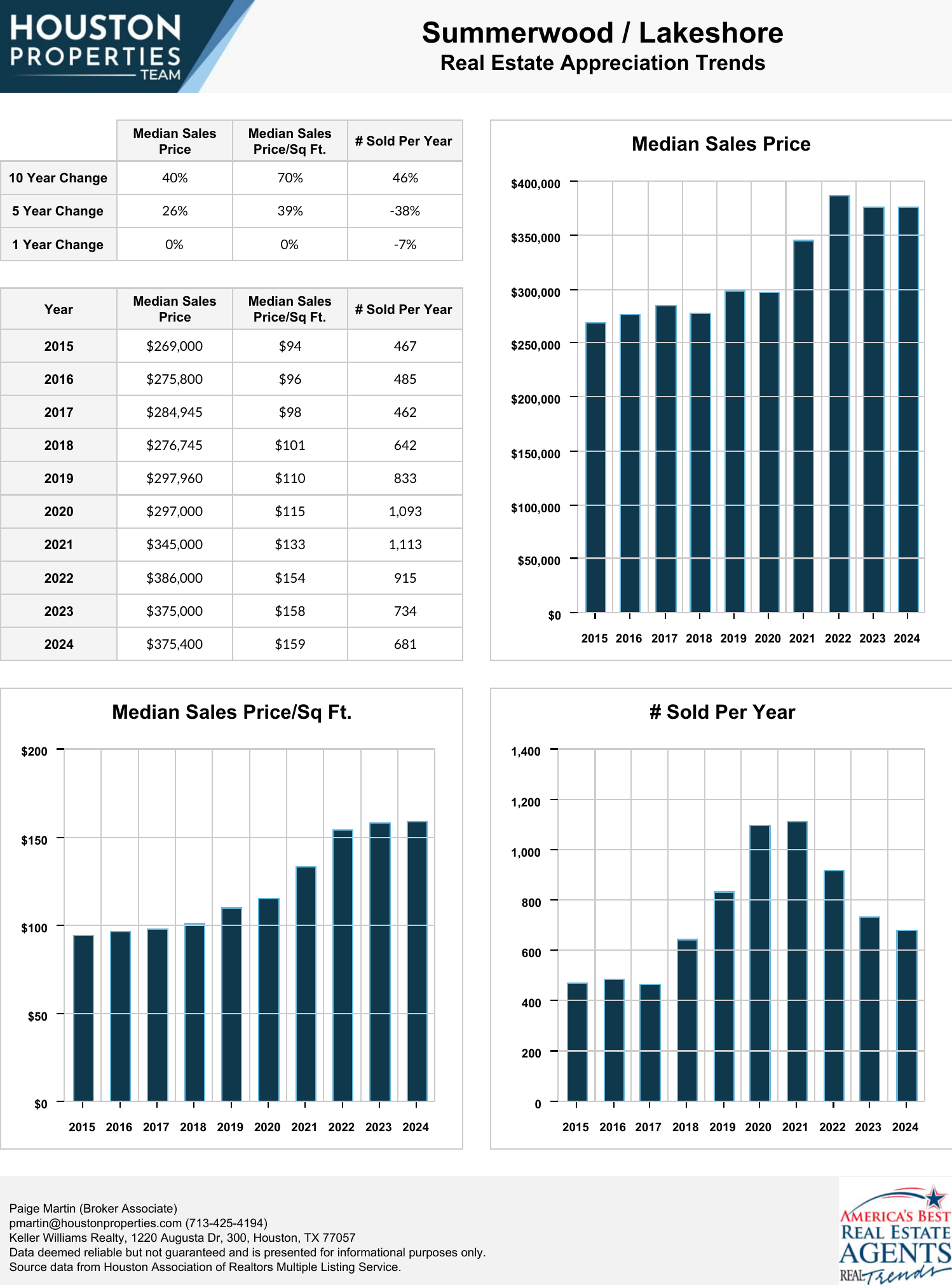 Summerwood / Lakeshore Real Estate Trends
