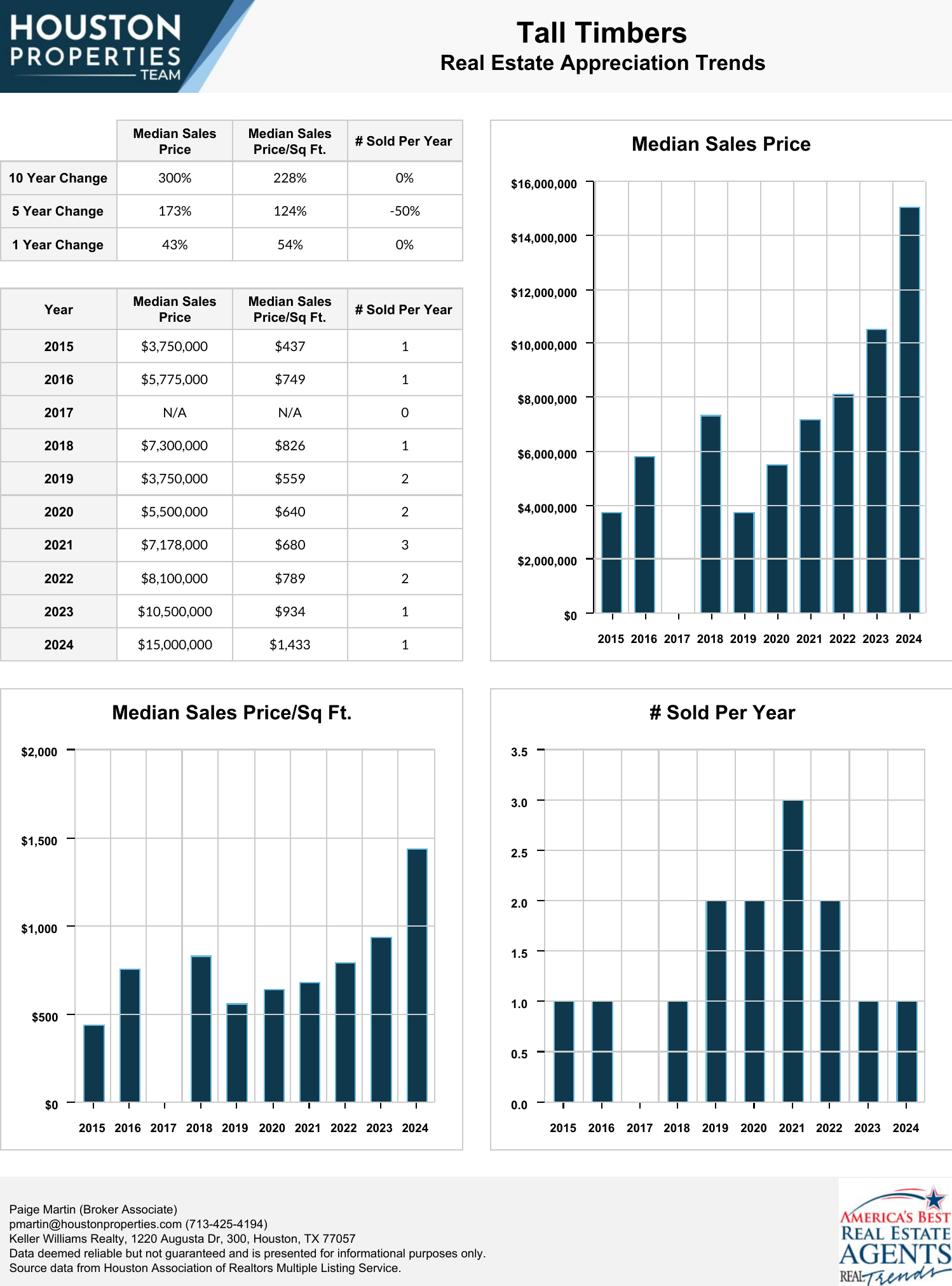 Tall Timbers Real Estate Trends