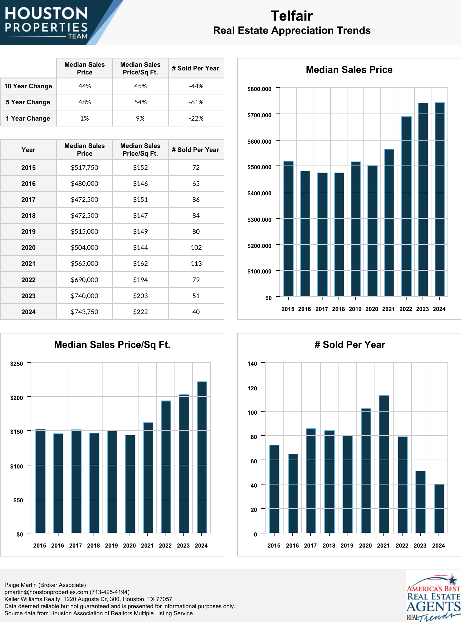 Telfair Real Estate Trends