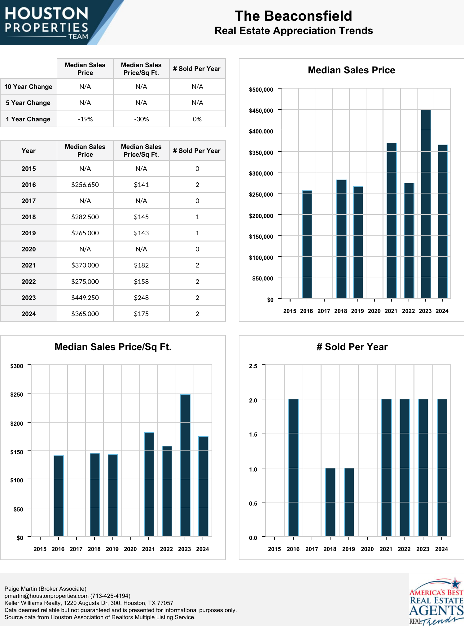 The Beaconsfield Real Estate Trends