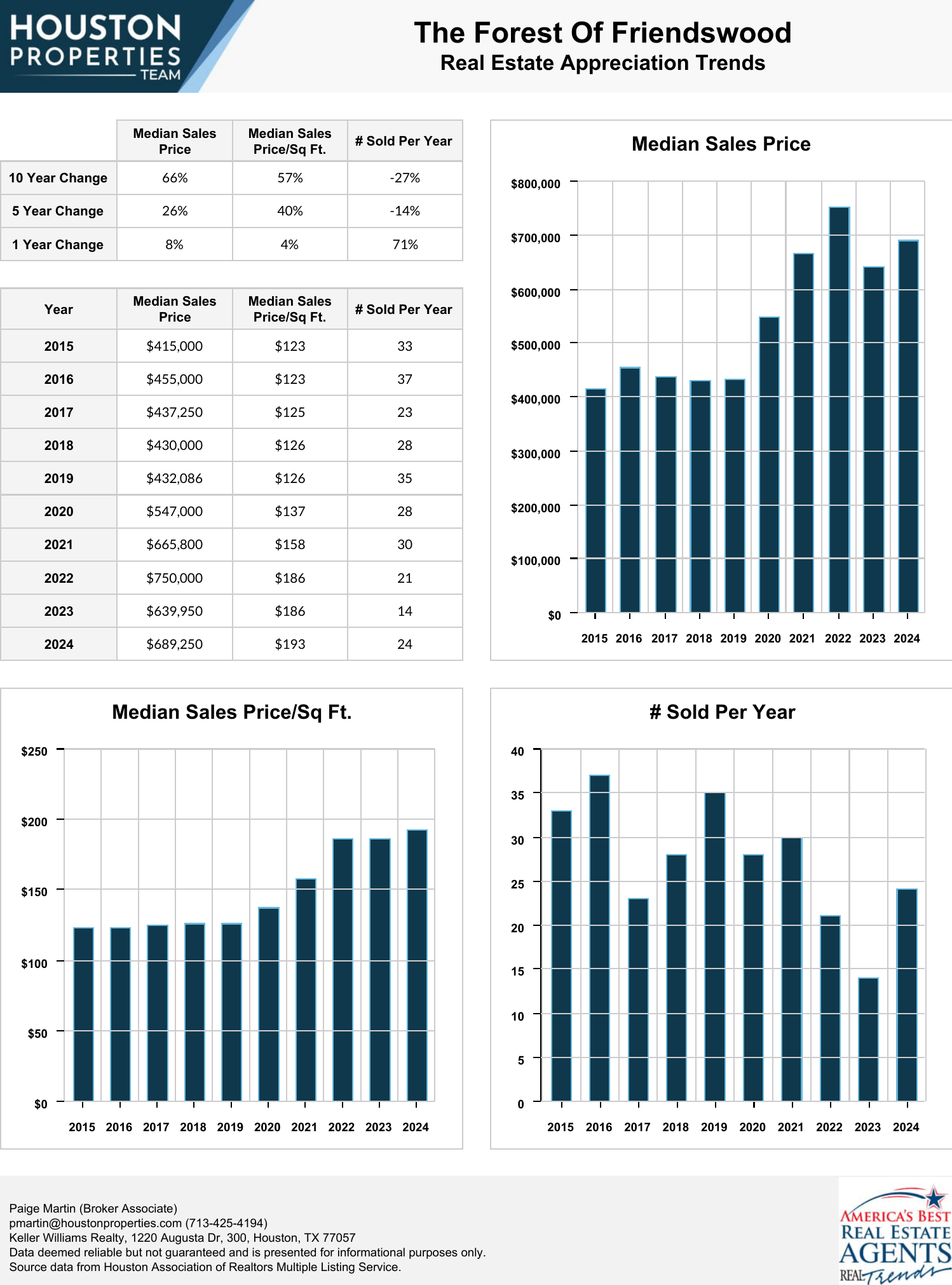The Forest Of Friendswood Real Estate Trends
