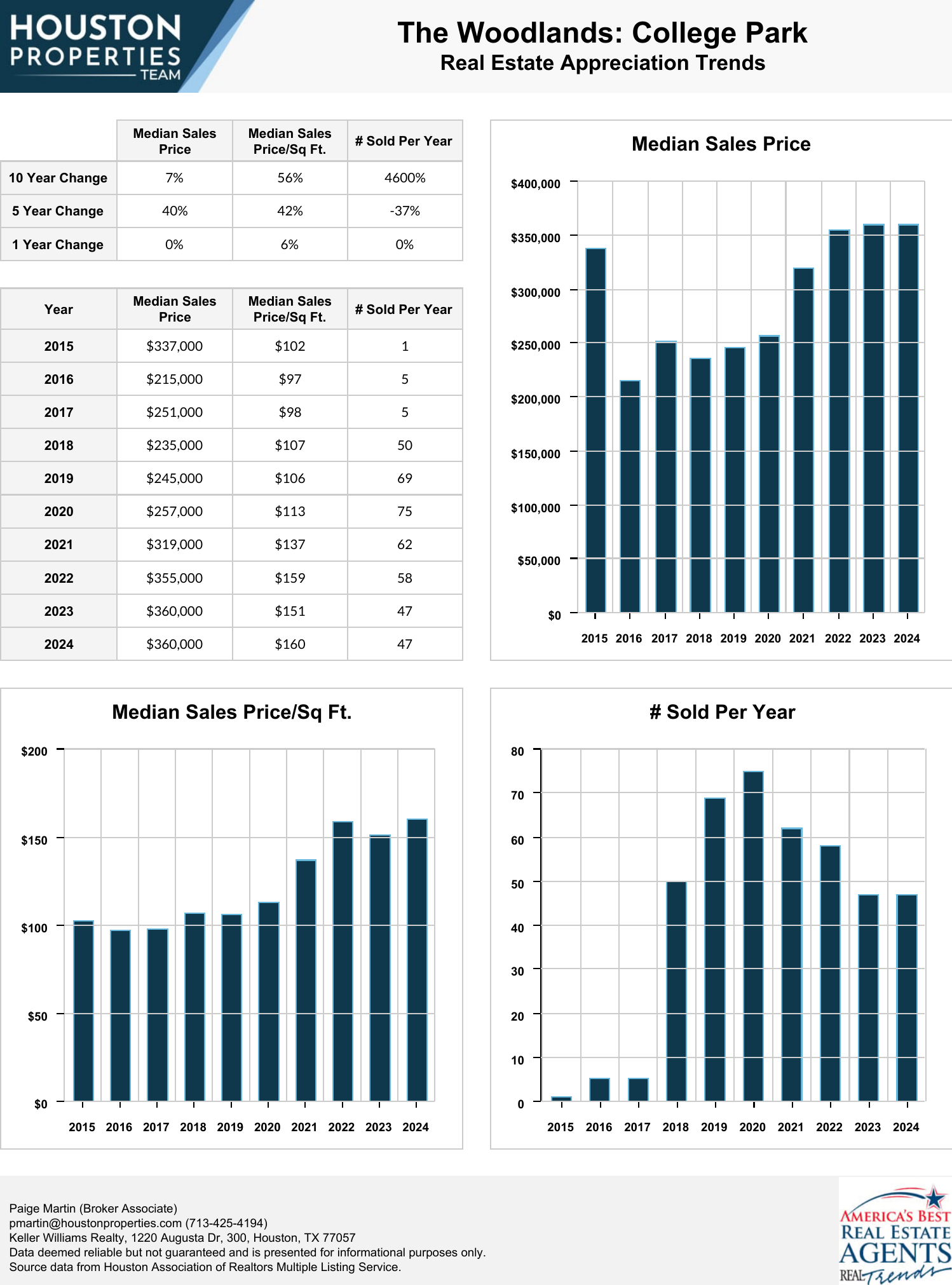 The Woodlands: College Park Real Estate Trends