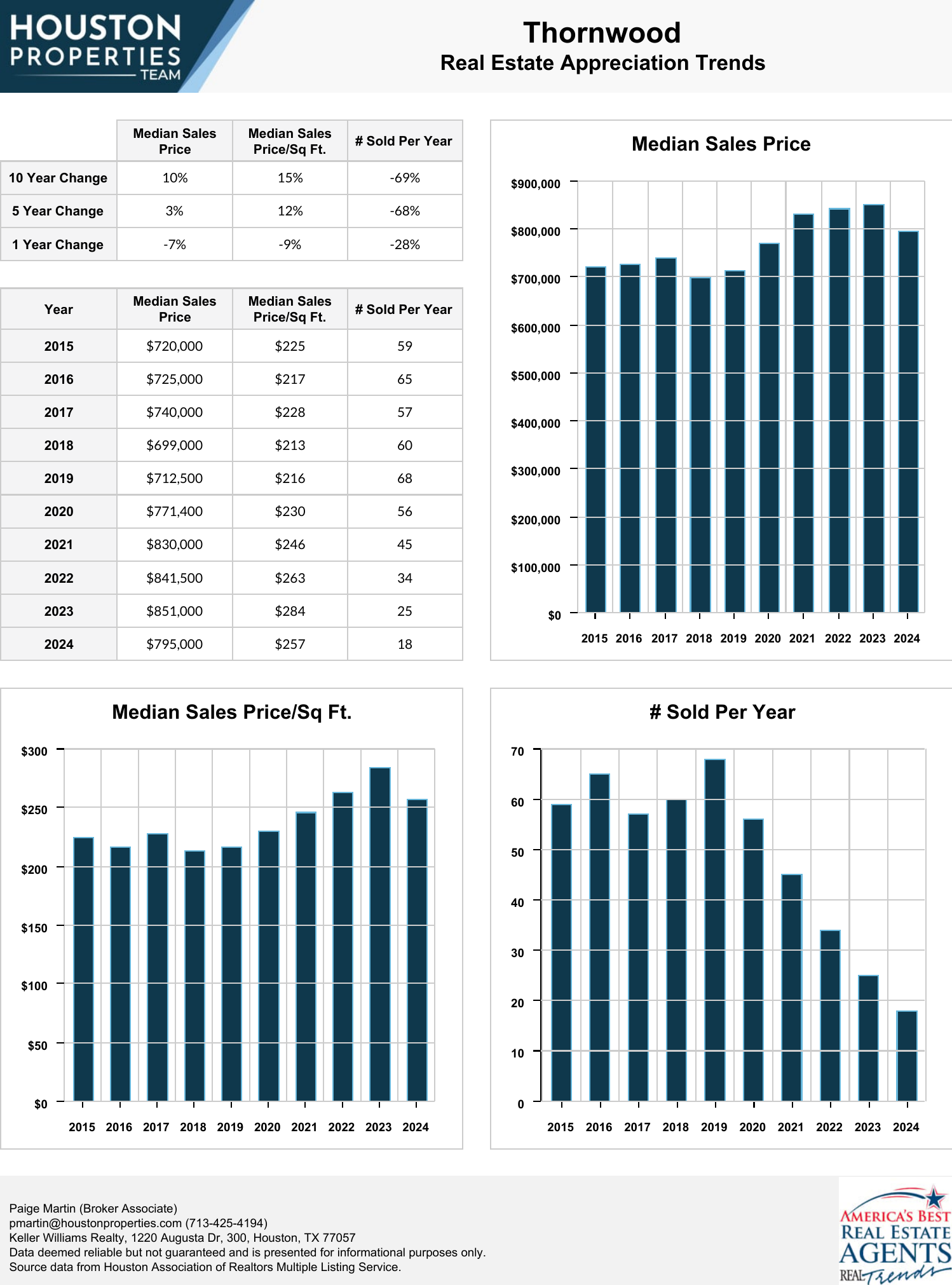 Thornwood Real Estate Trends