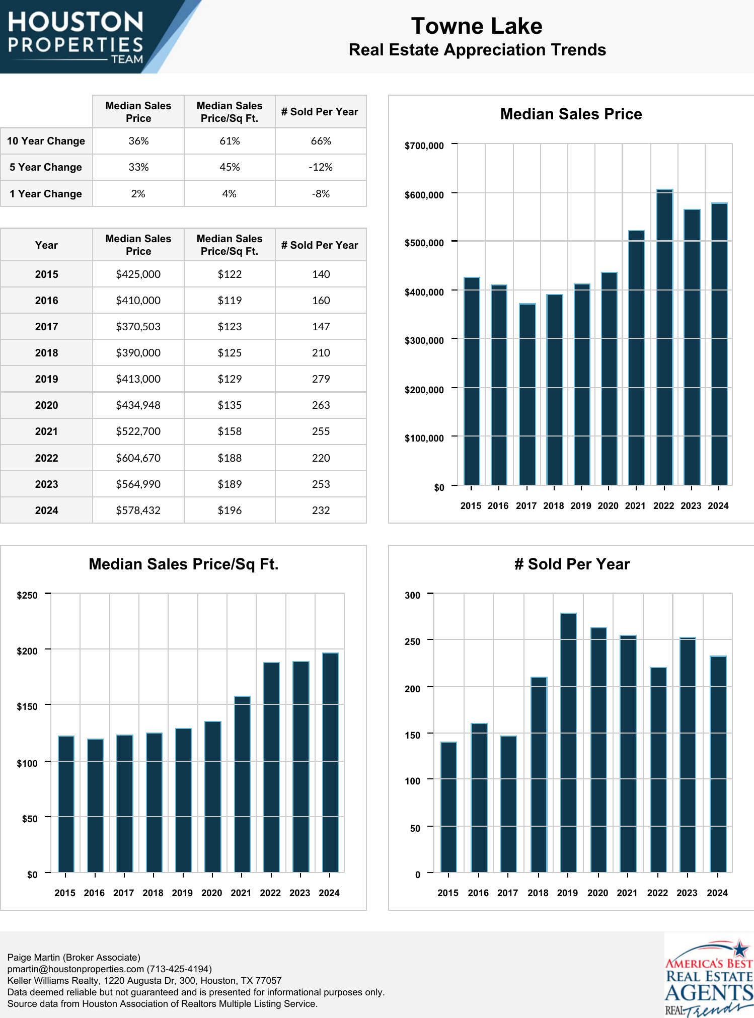 Towne Lake Real Estate Trends