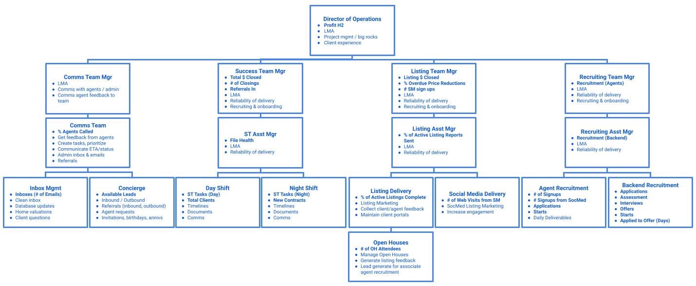 Your Initial Accountability Chart