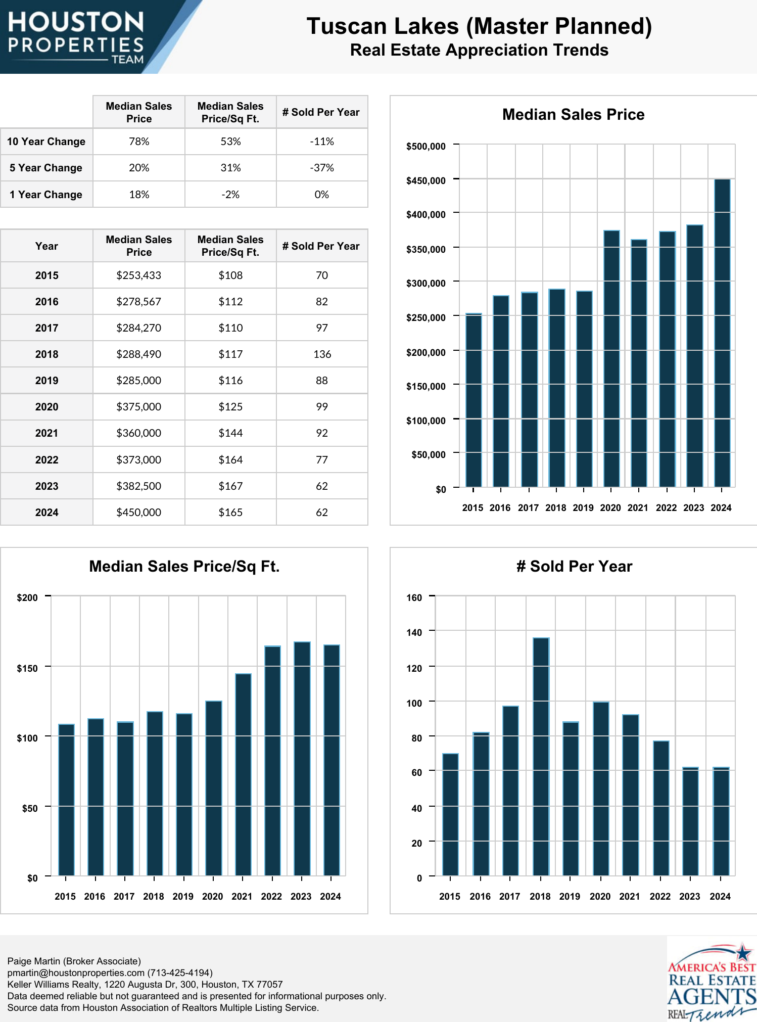 Tuscan Lakes (Master Planned) Real Estate Trends