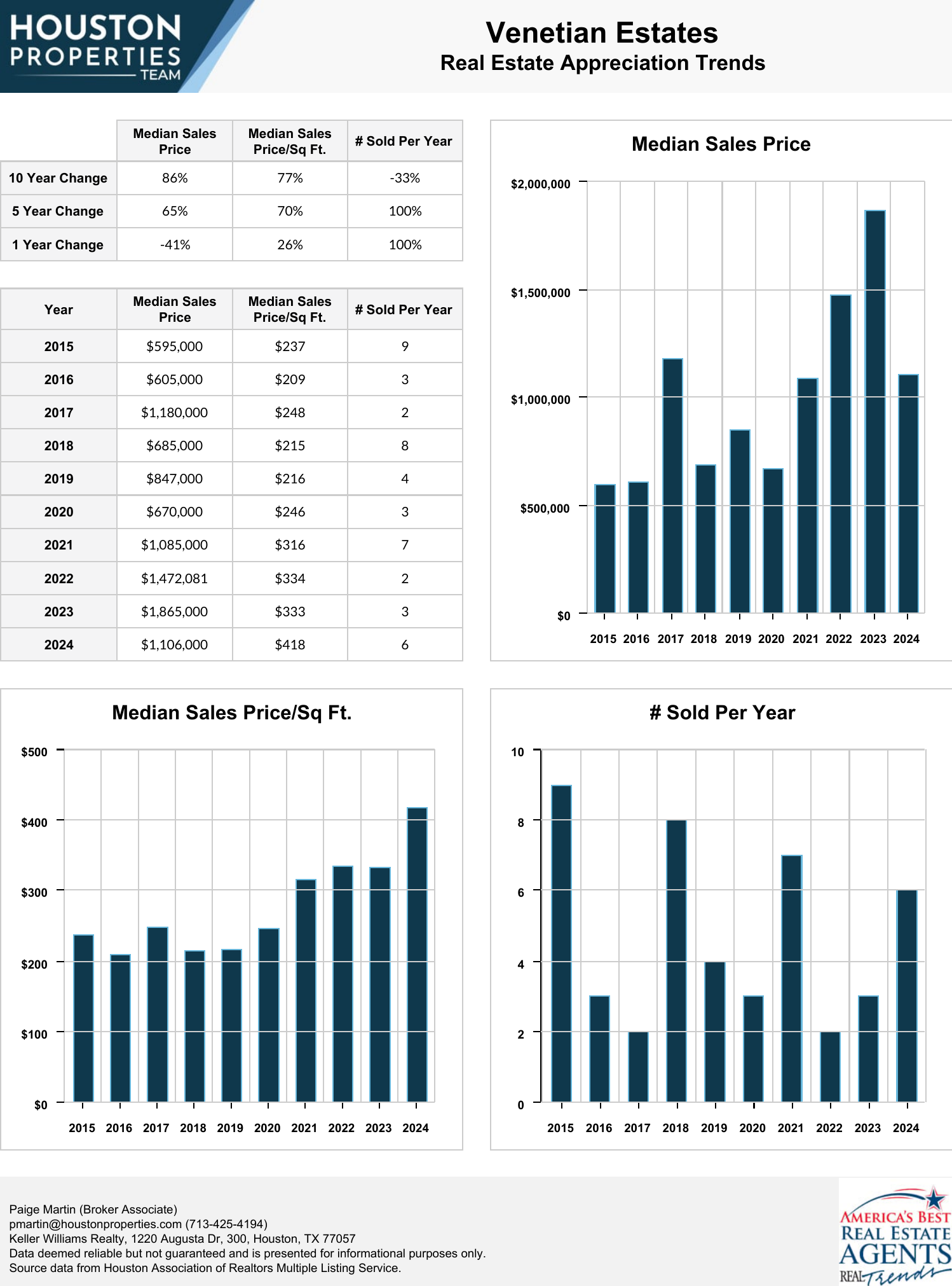 Venetian Estates Real Estate Trends