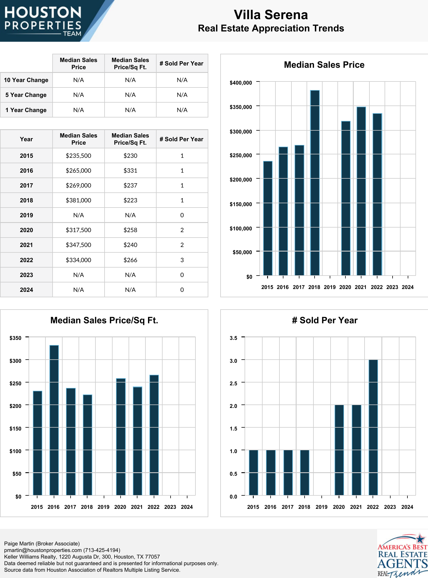 Villa Serena Real Estate Trends