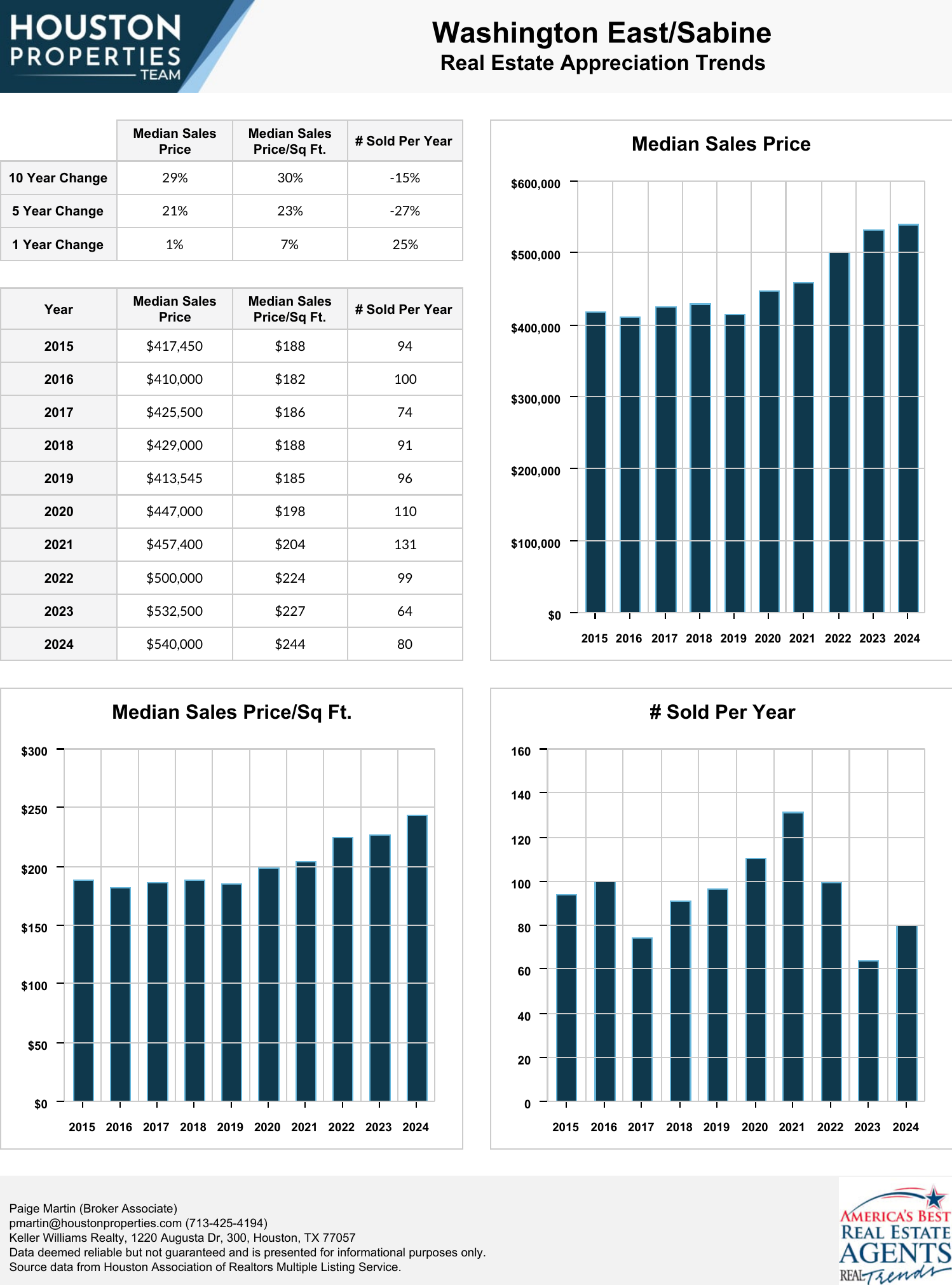 Washington East/Sabine Real Estate Trends