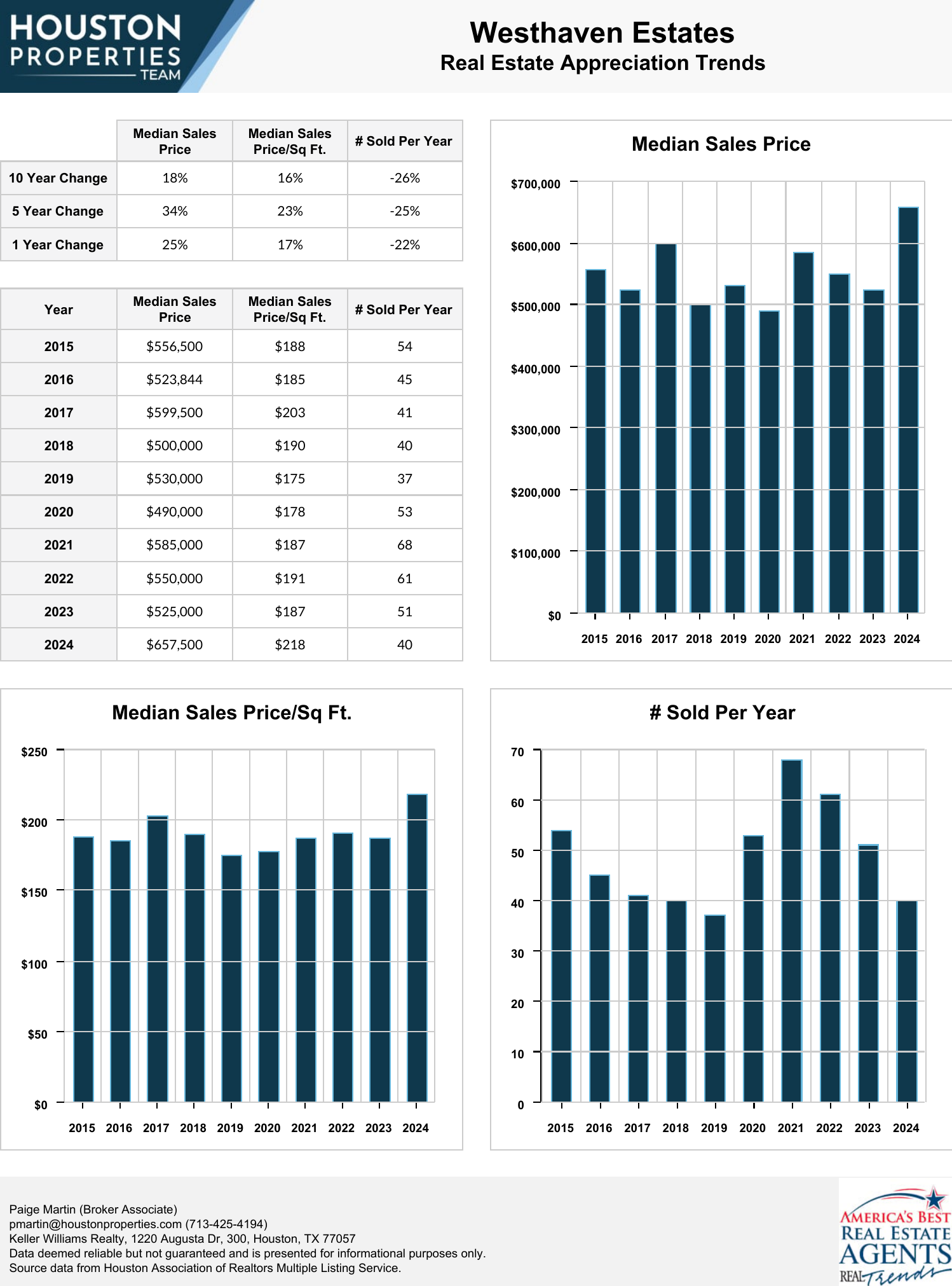 Westhaven Estates Real Estate Trends