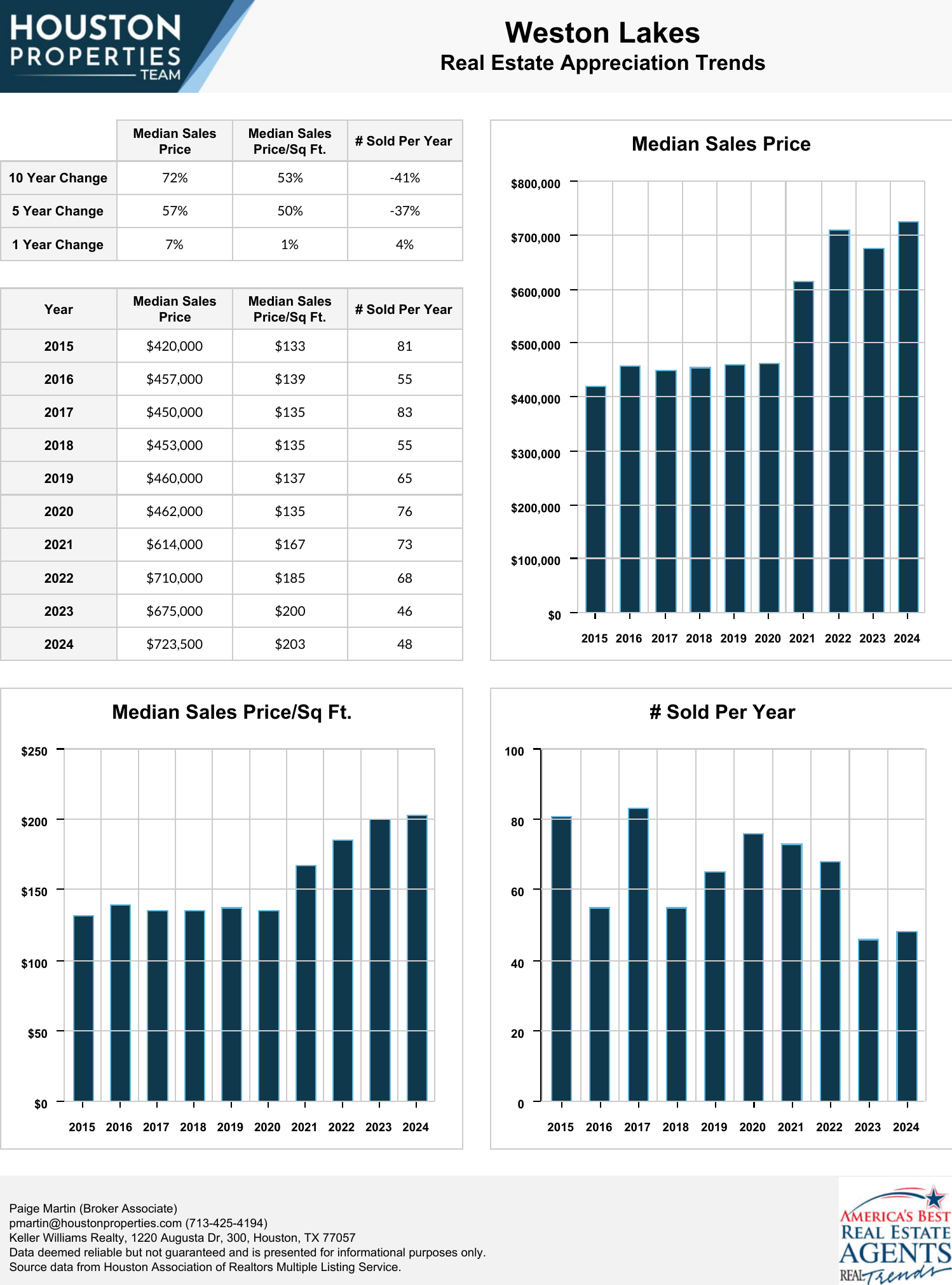 Weston Lakes Homes For Sale & Real Estate Trends